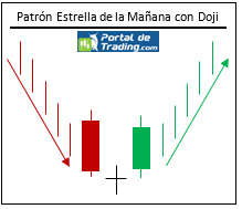 Estrella de la mañana con Doji