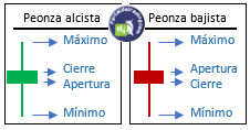 Peonza alcista y bajista