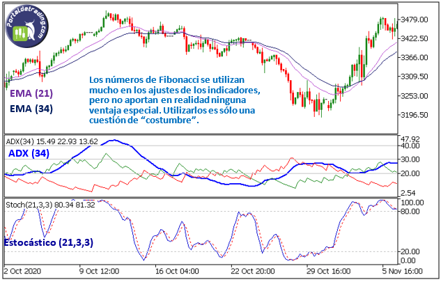 Ajustes de indicadores con números de Fibonacci