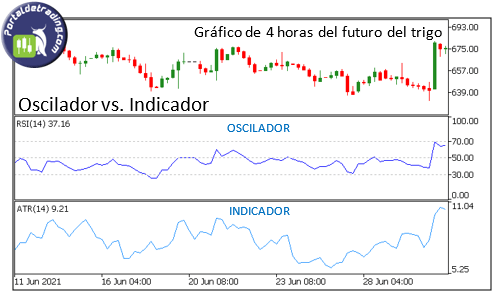 Diferencia entre indicador y oscilador
