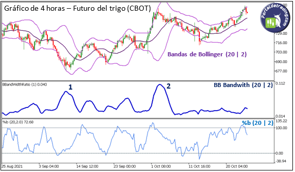 Los indicadores BB bandwith y %b de Bollinger