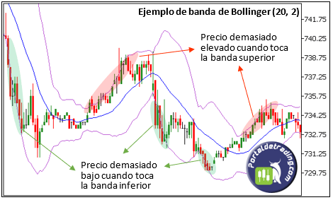 Ejemplo gráfico bandas de Bollinger