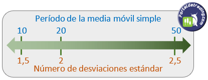Los ajustes de las bandas de Bollinger